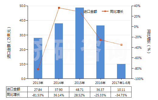 2013-2017年6月中國其他鎢酸鹽(HS28418090)進(jìn)口總額及增速統(tǒng)計